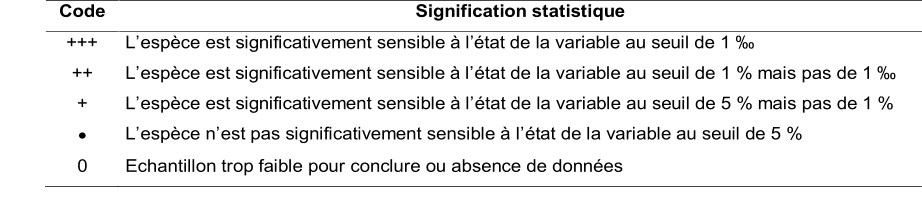 Code   Signification statistique   +++   L’  espèce est significativement sensible à l’état de la variable au seuil de 1 ‰   ++   L’  espèce est  significativement sensible à l’  état de la variable au seuil de 1 % mais pas de 1 ‰   +   L’  espèce est significativement sensible à l’  état de la variable au seuil de 5 % mais pas de 1 %      L’  espèce n’  est pas significativement sensible à l’  état de la variable a u seuil de 5 %   0   Echantillon trop faible pour conclure ou absence de données