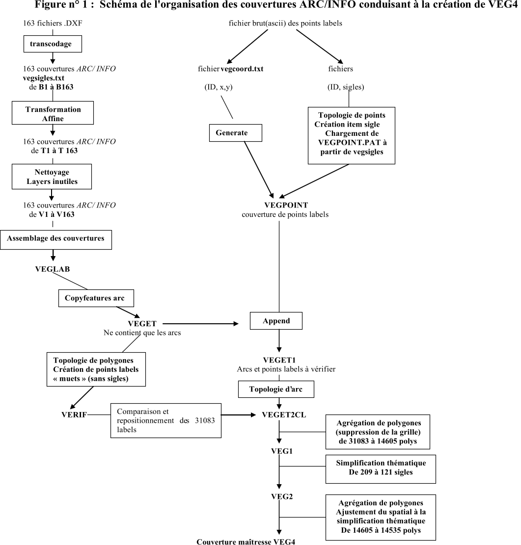 Figure n° 1 :  Schéma de l'organisation des couvertures ARC/INFO conduisant à la création de VEG4  163 fichiers .DXF                                                                   fichier brut(ascii) des points labels 163 couvertures  ARC/ INFO fichier  vegcoord.txt fichiers  vegsigles.txt de  B1 à B163                                            (ID, x,y)                                                 (ID, sigles)                                     163 couvertures  ARC/ INFO de  T1 à T 163 163 couvertures  ARC/ INFO VEGPOINT de  V1 à V163                                                                                    couverture de points labels VEGLAB VEGET Ne contient que les arcs VEGET1 Arcs et points labels à vérifier VERIF VEGET2CL  VEG1 VEG2 Couver ture maîtresse VEG4 transcodage   Transformation   Affine   . affine   Nettoyage   Layers inutiles   Assemblage des couvertures       Copyfeatures arc   Generate   Topologie de points   Création item sigle   Chargement de   VEGPOINT.PAT à   partir de vegsigles   Append   Topologie de polygones   Création de points labels    «   muets   » (sans sigles)   Topologie d’ arc   Comparaison et  repositionnement de s 31083  labels   Agrégation de polygones   (suppression de la grille)   de 31083 à 14605 polys     Simplification thématique   De 209 à 121 sigles   Agrégation de polygones   Ajustement du spatial à la  simplification thématique   De 14605 à 14535 polys