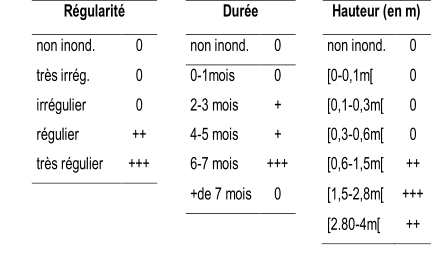 Régularité     Du rée     Hauteur (en m)   non inond.   0     non inond.   0     non inond.   0   très irrég.   0     0 - 1mois   0     [0 - 0,1m[   0   irrégulier   0     2 - 3 mois   +     [0,1 - 0,3m[   0   régulier   ++     4 - 5 mois   +     [0,3 - 0,6m[   0   très régulier   +++     6 - 7 mois   +++     [0,6 - 1,5m[   ++         +de 7 mois   0     [1,5 - 2,8m[   +++               [2.80 - 4m[   ++