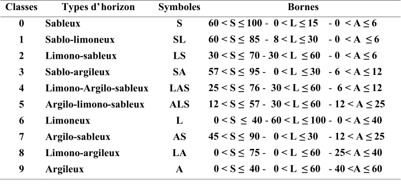 Classe s   Type s   d’  horizon   Symbole s   Bornes   0   Sableux   S   60 < S  ≤ 100   -     0 < L  ≤ 15       -   0    < A ≤ 6   1   Sablo - limoneux   SL   60 < S  ≤    85     -     8 < L   ≤ 30       -   0    < A  ≤ 6   2   Limono - sableux   LS   30 < S  ≤    70   -   30 < L  ≤ 60      -   0    < A  ≤ 6   3   Sablo - argileux   SA   57 < S  ≤    95   -      0  < L  ≤ 30      -   6    < A  ≤ 12   4   Limono - Argilo - sableux   LAS   25 < S  ≤    76   -    30 < L  ≤ 60      -    6 < A  ≤ 12   5   Argilo - limono - sableux   ALS   12 < S  ≤    57   -     30 < L  ≤ 60      -   12 < A  ≤   25   6   Limoneux   L      0  < S  ≤    40   -   60 < L  ≤ 100   -     0   <  A ≤ 40   7   Argilo - sableux   AS   45 < S  ≤    90   -      0 < L   ≤ 30       -   12 < A ≤ 25   8   Limono - argileux   LA      0  < S  ≤    75   -      0  < L  ≤ 60      -   25< A  ≤ 40   9   Argileux   A      0 <   S  ≤    40   -     0   < L  ≤ 60      -   40 <A   ≤ 60