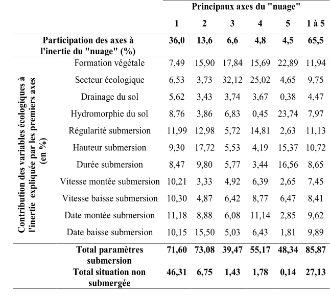 Principaux axes du "nuage"   1   2   3   4   5   1 à 5   Participation des axes à   l'inertie du "nuage" (%)   36,0   13,6   6,6   4,8   4,5   65,5   Contribution des variables écologiques à  l'inertie   expliquée par les premiers axes   (en %)   Formation végétale   7,49   15,90   17,84   15,69   22,89   11,94   Secteur écologique   6,53   3,73   32,12   25,02   4,65   9,75   Drainage du sol   5,62   3,43   3,74   3,67   0,38   4,47   Hydromorphie du sol   8,76   3,86   6,83   0,45   23,74   7,97   Régularité submersion   11,99   12,98   5,72   14,81   2,63   11,13   Hauteur submersion   9,30   17,72   5,53   4,19   15,37   10,72   Durée submersion   8,47   9,80   5,77   3,44   16,56   8,65   Vitesse montée submersion   10,21   3,33   4,92   6,39   2,65   7,45   Vitesse baisse submersion   10,30   4,87   6,42   8,77   6,47   8,41   Date montée submersion   11,18   8,88   6,08   11,14   2,85   9,62   Date baisse submersion   10,15   15,50   5,03   6,43   1,81   9,89     Total paramètres  submersion   71,60   73,08   39,47   55,17   48,34   85,87   Total situation non  submergée   46,31   6,75   1,43   1,78   0,14   27,13