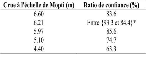 Crue  à l'échelle de Mopti (m)   Ratio de confiance   (%)   6.60   83.6   6.21   Entre {93.3   et 84.4}*   5.97   85.6   5.10   74.7   4.40   63.3