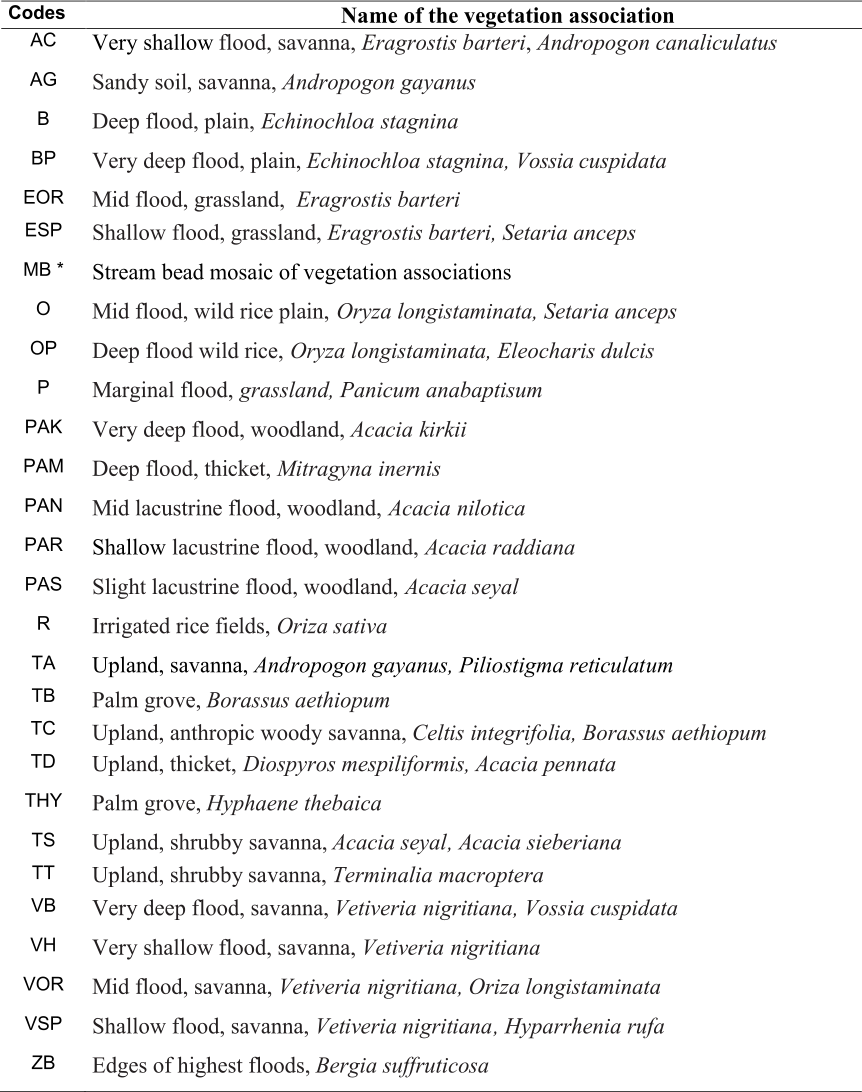 Codes   Name of the vegetation association    AC   Very shallow  flood, savanna,  Eragrostis   barteri ,  Andropogon   canali culatus   AG    Sandy soil ,   savanna,  Andropogon   gayanus   B    Deep flood, plain,  Echinochloa   s tagnina   BP    Very deep flood, plain,   Echinochloa   s tagnina ,  Vossia   cuspidata   EOR    Mid flood, grassland,    Eragrostis   barteri   ESP    Shallow flood, grassland,  Eragrostis   barteri ,  Setaria anceps   MB *   Stream bead mosaic of vegetation associations   O    Mid flood, wild rice plain,  Oryza longistaminata,   Setaria anceps   OP    Deep flood wild rice,  Oryza longistaminata, Eleocharis dulcis   P    Marginal flood,  grassland, Panicum   anabaptisum   PAK    Very deep flood, wood l and,  Acacia  k irkii   PAM    Deep flood, thicket,  Mitragyna   inernis   PAN    Mid lacustrine flood, woodland,  Acacia  nilotica   PAR    Sh allow  lacust r ine flood, woodland,  Acacia raddiana     PAS    Slight   lacustrine flood, woodland,  Acacia seyal   R    Irrigated rice fields,  Oriza   sativa   TA    Upland, savanna,  Andropogon   g ayanus ,  Pilio s tigma reticulat um   TB    Palm grove,  Borassus  aethiopum   TC    Upland, anthropic woody savanna,   Celtis   integrifolia, Borassus   aethiopum   TD    Upland, thicket,  Diospyros mespiliformis, Acacia pennata   THY    Palm grove,  Hyphaene   thebaica   TS    Upland, shrub b y savanna,  Acacia seyal ,  Acacia sieberiana   TT    Upland, shrub b y   savanna,   Terminalia   macroptera   VB    Very deep flood, savanna,  Vetiveria   nigritiana ,  Vossia   cuspidata   VH    Very shallow   flood, savanna,  Vetiveria   nigritiana   VOR    Mid flood, savanna,  Vetiveria   nigritiana ,  Oriza   longistaminata   VSP    Shallow flood, savanna,  Vetiveria nigritiana ,  Hyparrhenia   rufa   ZB    Edges of highest floods,  Bergia suffruticosa