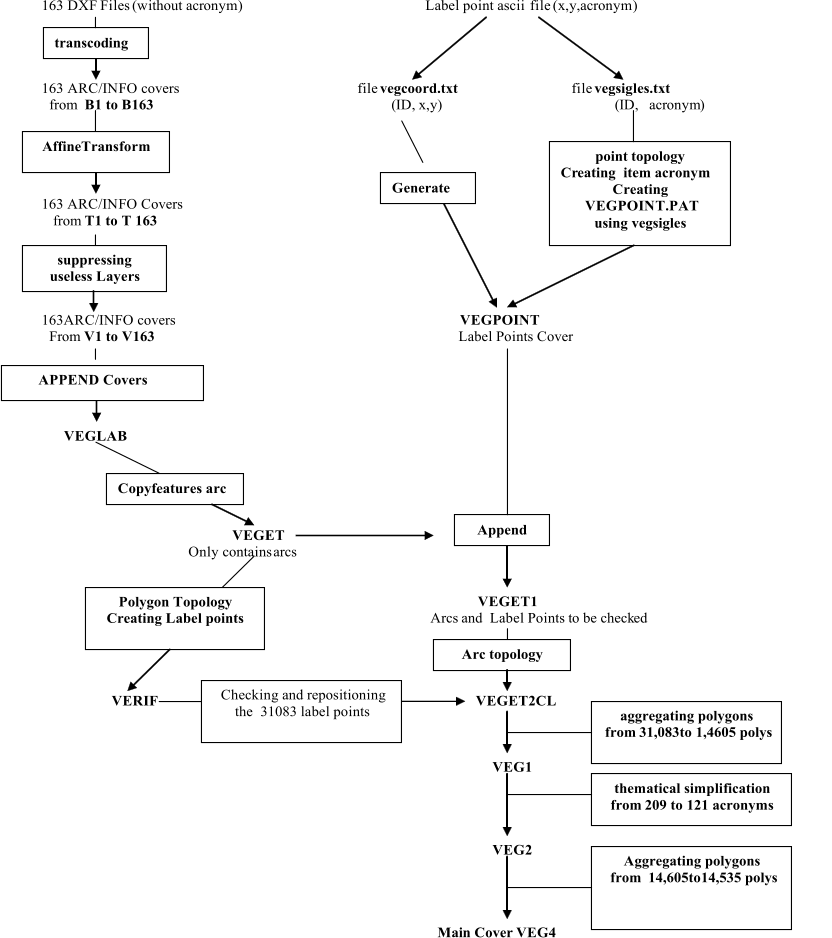 163 DXF Files (without acron ym) Label point ascii file  (x,y,acronym) 163 ARC/INFO covers file vegcoord.txt file vegsigles.txt from  B1  to B163                                                                  (ID, x, y)                                                 (ID,  acronym )                                     163 ARC/INFO Covers from T1  to T 163 163 ARC/INFO covers VEGPOINT From V1 to V163                                                                                    Label Points Cover VEGLAB VEGET Only contains arcs VEGET1 Arcs  and  Label Points to be check ed VERIF VEGET2CL  VEG1 VEG2 Main Cover VEG4 transcod ing   A ffine T ransform   suppressing   useless Layers   Layers inutiles           APPEND Covers       Copyfeatures arc   Generate   point topology   Cr eating    item  a cronym   Creating   VEGPOINT.PAT    using   vegsigles   Append   Polygon Topology   C reating Label points     Arc topology   Checking and repositioning  the    31083 label points   aggregating polygons     from   31,083  to   1,4605 polys     thematical simplification   from   209  to   121  acronyms   Aggregating polygons   from    14,605  to   14,535 polys