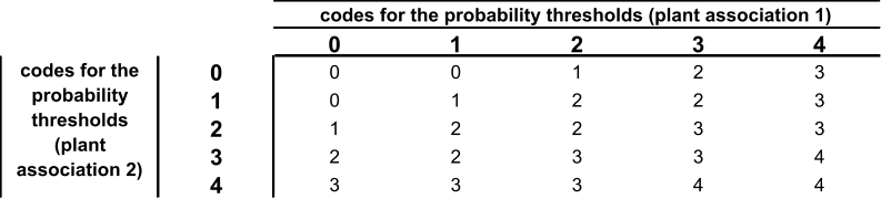 0 1 2 3 4 0 0 0 1 2 3 1 0 1 2 2 3 2 1 2 2 3 3 3 2 2 3 3 4 4 3 3 3 4 4 codes for the probability thresholds (plant association 1) codes for the  probability  thresholds  (plant  association 2)