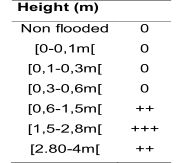 Height (m)   N on   flooded   0   [0 - 0,1m[   0   [0,1 - 0,3m[   0   [0,3 - 0,6m[   0   [0,6 - 1,5m[   ++   [1,5 - 2,8m[   +++   [2.80 - 4m[   ++