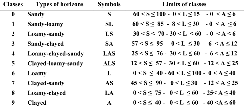 Classe s   Type s   of horizons   Symbol s   Limits of classes   0   S andy   S   60 < S ≤ 100  -     0 < L ≤ 15      -   0    < A ≤ 6   1   Sandy - loamy   SL   60 < S ≤    85    -     8 < L ≤ 30      -   0    < A  ≤ 6   2   Loamy - sandy   LS   30 < S  ≤    70  -   30 < L  ≤ 60     -   0    < A ≤ 6   3   Sandy - clayed   SA   57 < S  ≤    95  -      0 < L  ≤ 30     -   6    < A  ≤ 12   4   Loamy - clayed - sandy   LAS   25 < S ≤    76   -    30 < L  ≤ 60      -    6 < A ≤ 12   5   Clayed - loamy - sandy   ALS   12 < S ≤    57  -     30 < L ≤ 60      -   12 < A  ≤   25   6   Loamy   L   0 < S  ≤    40  -   60 < L  ≤ 100   -     0   <  A ≤ 40   7   Clayed - sandy   AS   45 < S ≤    90  -      0 < L   ≤ 30      -   12 < A ≤ 25   8   Loam y - clayed   LA   0 < S  ≤    75  -      0  < L  ≤ 60     -   25< A  ≤ 40   9   Clayed   A   0 < S  ≤    40  -     0   < L  ≤ 60     -   40 <A   ≤ 60