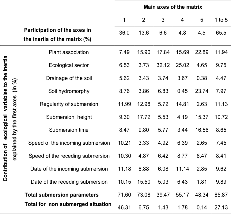 Main axes of the matrix   1   2   3   4   5   1  to  5   Participation of the axes  in   the inertia of the matrix   (%)   36 . 0   13 . 6   6 . 6   4 . 8   4 . 5   65 . 5   Contribution of  ecological   variables to the inertia  explained by the first axes  (in %)   Plant association   7 . 49   15 . 90   17 . 84   15 . 69   22 . 89   11 . 94   Ecological sector   6 . 53   3 . 73   32 . 12   25 . 02   4 . 65   9 . 75   Drainage of the soil   5 . 62   3 . 43   3 . 74   3 . 67   0 . 38   4 . 47   Soil hydromorphy   8 . 76   3 . 86   6 . 83   0 . 45   23 . 74   7 . 97   Regularity of submersion   11 . 99   12 . 98   5 . 72   14 . 81   2 . 63   11 . 13   Submersion  height   9 . 30   17 . 72   5 . 53   4 . 19   15 . 37   10 . 72   Submersion time   8 . 47   9 . 80   5 . 77   3 . 44   16 . 56   8 . 65   Speed of the incoming submersion   10 . 21   3 . 33   4 . 92   6 . 39   2 . 65   7 . 45   Speed of the receding submersion   10 . 30   4 . 87   6 . 42   8 . 77   6 . 47   8 . 41   Date of the incoming submersion   11 . 18   8 . 88   6 . 08   11 . 14   2 . 85   9 . 62   Date of the receding submersion   10 . 15   15 . 50   5 . 03   6 . 43   1 . 81   9 . 89     Total submersion parameters   71 . 60   73 . 08   39 . 47   55 . 17   48 . 34   85 . 87   Total for  non   submerged situation   46 . 31   6 . 75   1 . 43   1 . 78   0 . 14   27 . 13