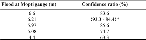 Flood at Mopti  gauge  (m) Confidence ratio (%) 6.6 83.6 6.21 {93.3 - 84.4}* 5.97 85.6 5.08 74.7 4.4 63.3