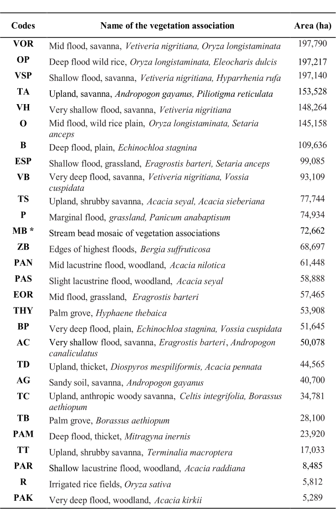 Codes   Name of the vegetation association    Area (ha)   VOR    Mid flood, savanna,  Vetiveria nigritiana, Oryza longistaminata   197,790   OP    Deep flood wild rice,  Oryza longistaminata, Eleocharis dulcis   197,217   VSP    Shallow flood, savanna,  Vetiveria nigritiana, Hyparrhenia rufa   197,140   TA    Upland, savanna,  Andropogon gayanus, Piliotigma reticulata   153,528   VH    Very shallow flood, savanna,  Vetiveria nigritiana   148,264   O    Mid flood, wild rice plain,  Oryza longistaminata, Setaria  anceps   145,158   B    Deep flood, plain,  Echinochloa stagnina   109,636   ESP    Shallow flood, grassland,  Eragrostis barteri, Setaria anceps   99,085   VB    Very deep flood, savanna,  Vetiveria nigritiana, Vossia  cuspidata   93,109   TS    Upland, shrubby savanna,  Acacia seyal, Acacia sieberiana   77,744   P    Marginal flood,  grassland, Panicum anabaptisum   74,934   MB *   Stream bead mosaic of vegetation associations   72,662   ZB    Edges of highest floods,  Bergia suffruticosa   68,697   PAN    Mid lacustrine flood, woodland,  Acacia nilotica   61,448   PAS    Slight lacustrine flood, woodland,  Acacia seyal   58,888   EOR    Mid flood, grassland,   Eragrostis barteri   57,465   THY    Palm grove,  Hyphaene thebaica   53,908   BP    Very deep flood, plain,  Echinochloa stagnina, Vossia cuspidata   51,645   AC   Very shallow  flood, savanna,  Eragrostis barteri ,  Andropogon  canaliculatus   50,078   TD    Upland, thicket,  Diospyros mespiliformis, Acacia pennata   44,565   AG    Sandy soil, savanna,  Andropogon gayanus   40,700   TC    Upland, anthropic woody savanna,  Celtis integrifolia, Borassus  aethiopum   34,781   TB    Palm grove,  Borassus aethiopum   28,100   PAM    Deep flood, thicket,  Mitragyna inernis   23,920   TT    Upland, shrubby savanna,  Terminalia macroptera   17,033   PAR    Shallow  lacustrine flood, woodland,  Acacia raddiana    8,485   R    Irrigated  rice fields,  Oryza sativa   5,812   PAK    Very deep flood, woodland,  Acacia kirkii   5,289